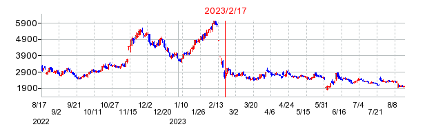 2023年2月17日 15:30前後のの株価チャート